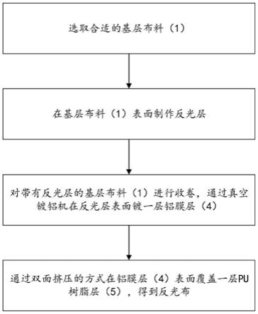 一种玻璃微珠反光布的生产工艺的制作方法