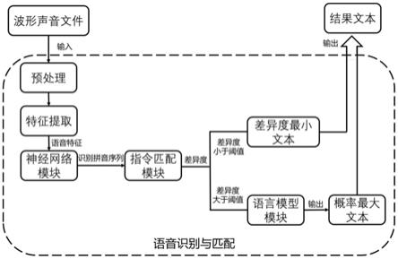 一种用于有限句库的离线语音识别匹配装置与方法与流程