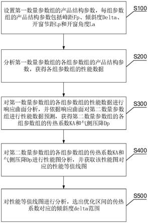 换热翅片布局方法及换热器与流程