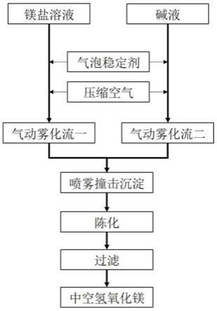 一种中空结构氢氧化镁的制备方法及应用与流程