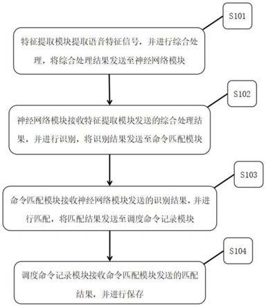 一种基于语音识别电网调度命令自动保存的方法与流程