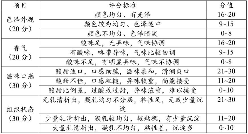 一种刺梨黑蒜双蛋白羊乳酸奶及其制备方法与流程