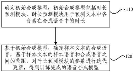 语音合成模型训练方法、语音合成方法和装置与流程