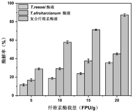 一种用于木质纤维素糖化的复合纤维素酶及其制备方法与流程