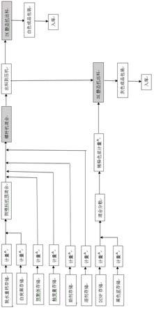 一种聚氨酯防水材料生产工艺的制作方法