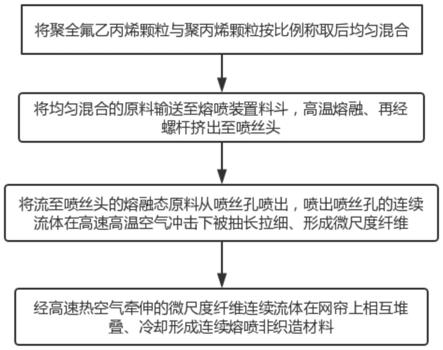 一种耐老化熔喷非织造过滤材料、制造方法及其应用与流程