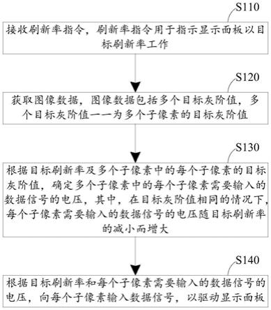 显示面板驱动方法、装置及计算机设备与流程