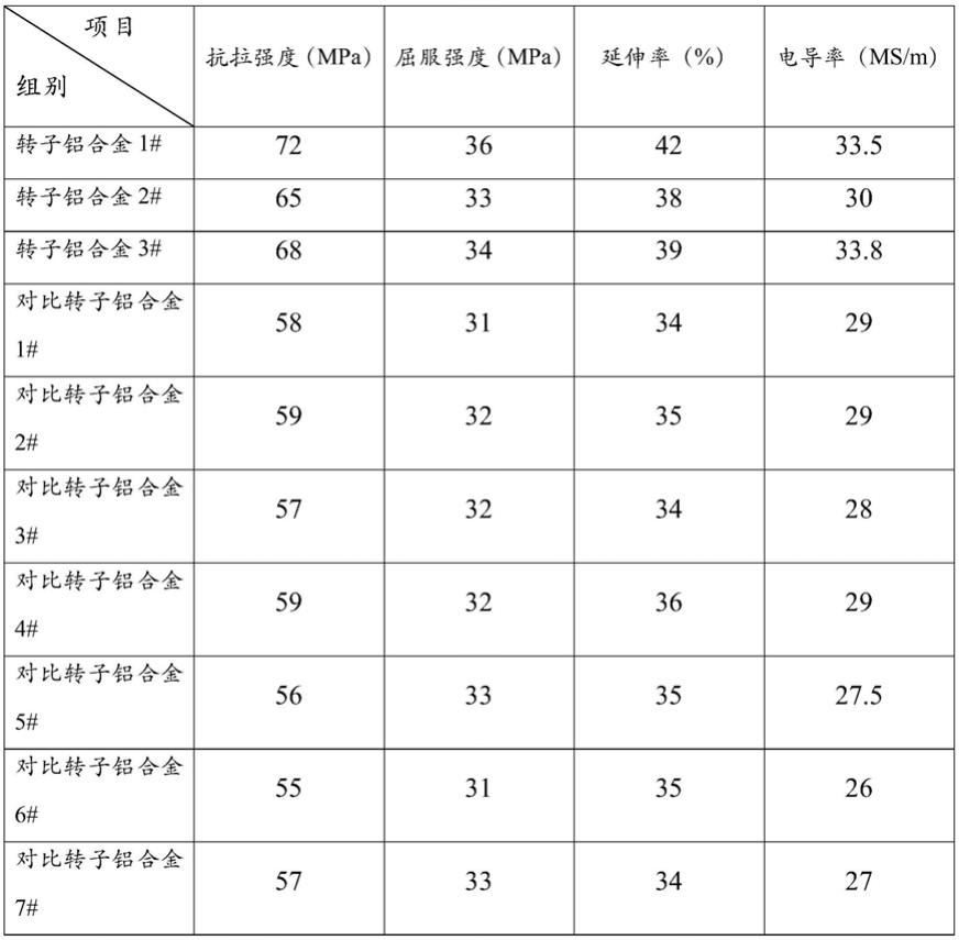 一种新能源汽车电机转子铝合金的制备方法与流程