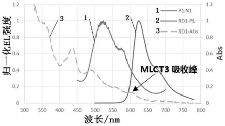 红光有机电致发光组合物、红光有机电致发光器件及包含其的显示装置的制作方法