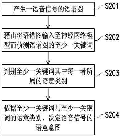 语意辨识方法与语意辨识装置与流程