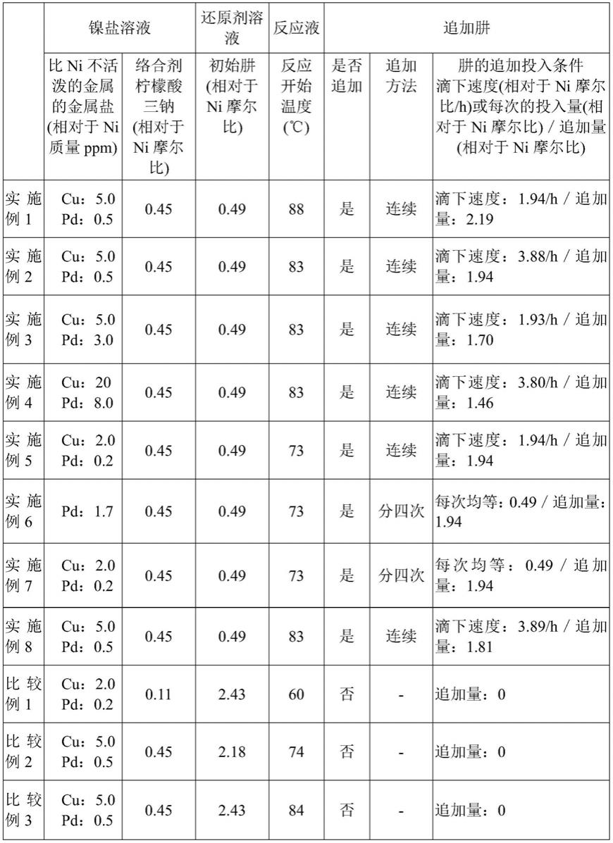 镍粉、镍粉的制造方法以及使用镍粉的内部电极膏和电子部件与流程