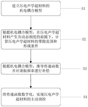 一种压电声学超材料的主动调控方法与流程