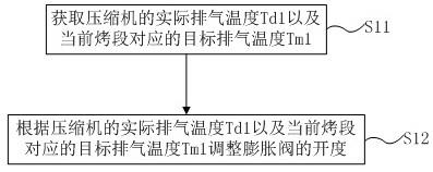 一种烘干机组控制方法、可读存储介质及烘干机组与流程