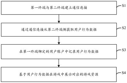 游戏资源展示方法及设备与流程