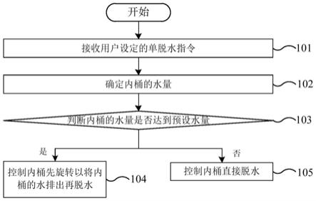 洗衣机的运行方法和洗衣机与流程