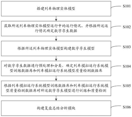 一种基于数字孪生的列车模拟运行系统构建方法与流程