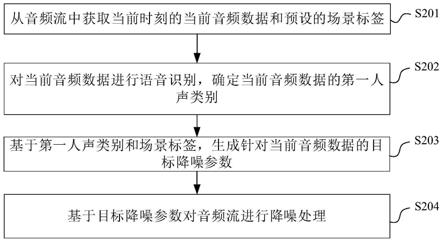 音频降噪方法、装置及计算机可读存储介质与流程