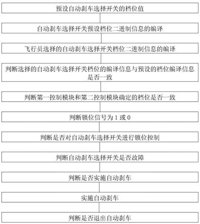 一种飞机自动刹车的控制系统及控制方法与流程