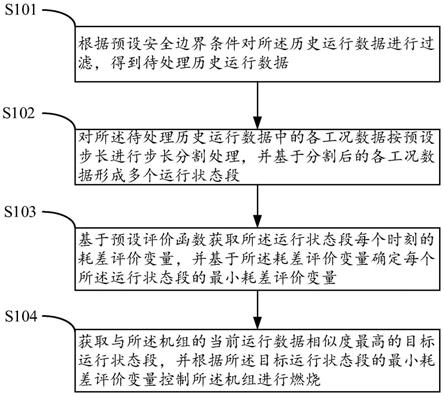 一种电厂燃烧优化方法及设备与流程