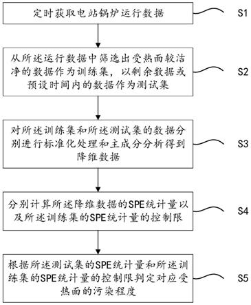 电站锅炉受热面污染程度判定方法与流程