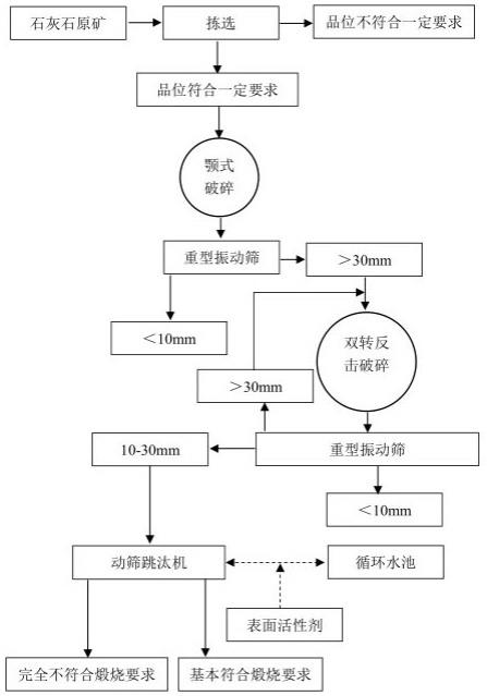 一种超低镁、低硅活性精石灰的生产方法与流程