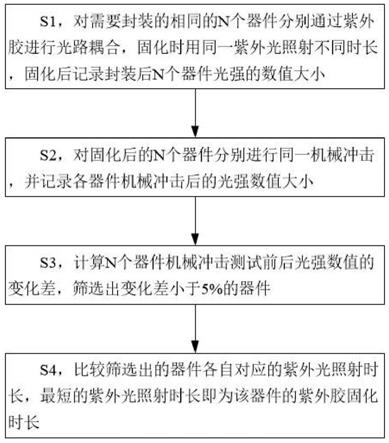 用于光模块封装的紫外胶固化时长的确定方法与流程