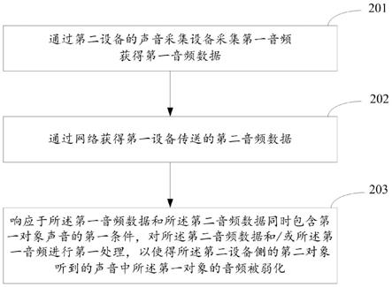 一种音频处理方法、装置及电子设备与流程