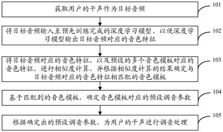 一种基于音色的智能调音方法、装置、介质和计算设备与流程