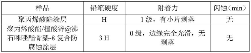 聚丙烯酸酯/植酸锌@沸石咪唑酯骨架-8复合防腐蚀涂料及其制备方法与流程