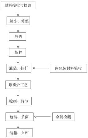 一种低脂鸡胸肉肠的制作方法与流程