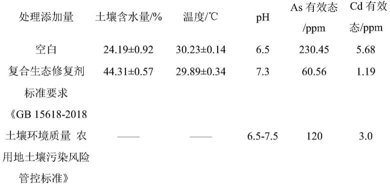 一种复合生态修复剂的制作方法