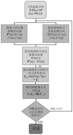 一种考虑奇异点与碰撞避免的高阶光滑机器人曲面加工过程优化方法与流程