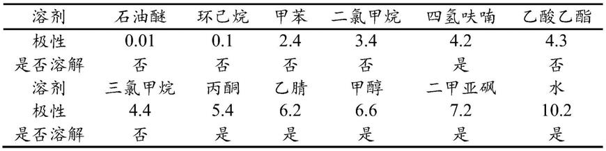 一种具有可见光调控的荧光探针及其制备与应用的制作方法