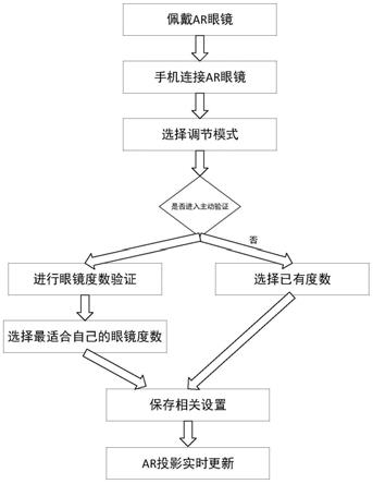 一种AR眼镜成像位置主动调整方法与流程