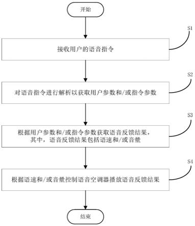 语音家电的交互方法、交互系统及计算机设备与流程