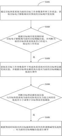 一种汽车热泵系统电子膨胀阀的控制方法及装置与流程