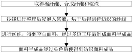 一种棉/化纤合成纺织面料及其生产方法与流程