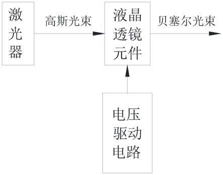 锥透镜激光整形装置和锥透镜激光整形方法与流程