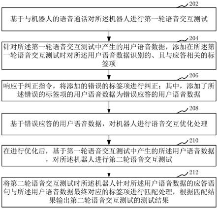 人机语音交互测试方法、装置、计算机设备和存储介质与流程