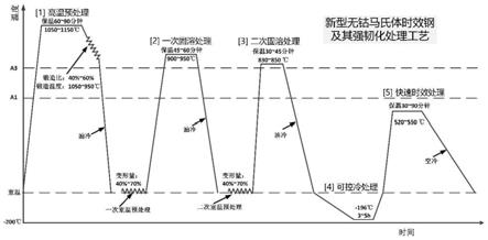 一种新型无钴马氏体时效钢及其强韧化处理工艺的制作方法