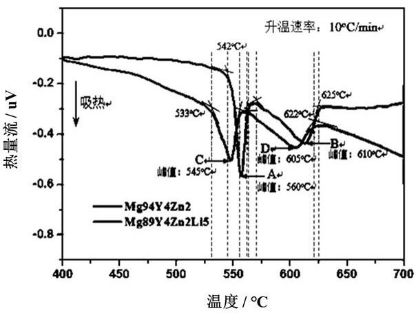 适用于工程结构件的高性能Mg-Y-Zn-Li镁合金制备方法与流程