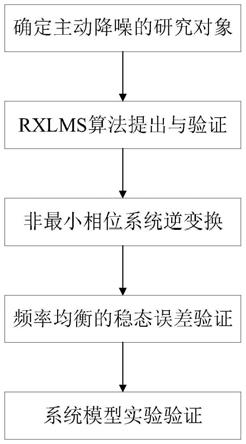 一种基于逆滤波频率均衡的复合式主动降噪方法与流程