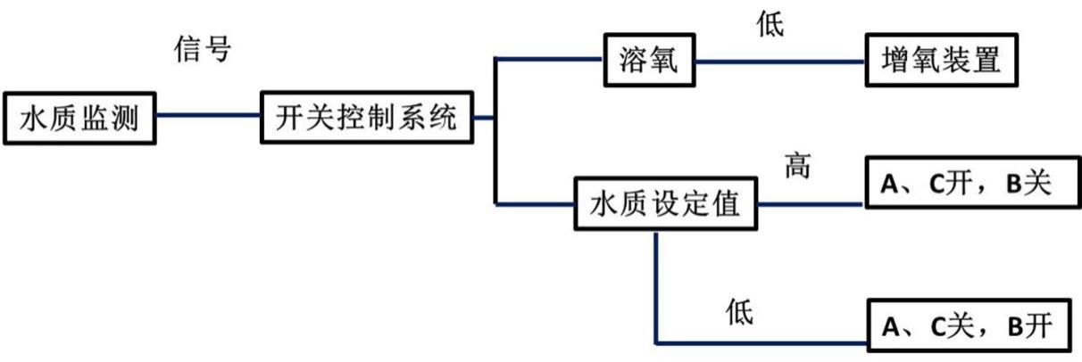 一种稻田小龙虾养殖与养殖塘结合的综合养殖系统的制作方法