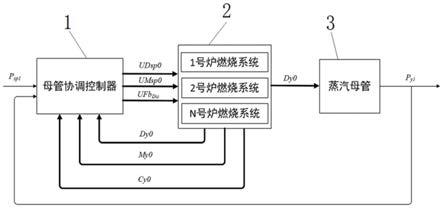 一种母管蒸汽压力协调控制方法及系统与流程