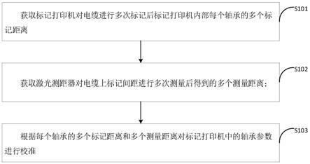 标记打印机的校准方法、系统、计算机设备和存储介质与流程