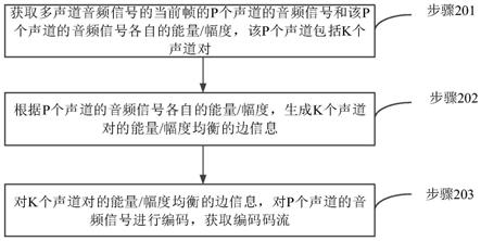 多声道音频信号编解码方法和装置与流程