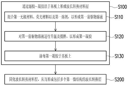 波长转换装置及其制造方法与流程