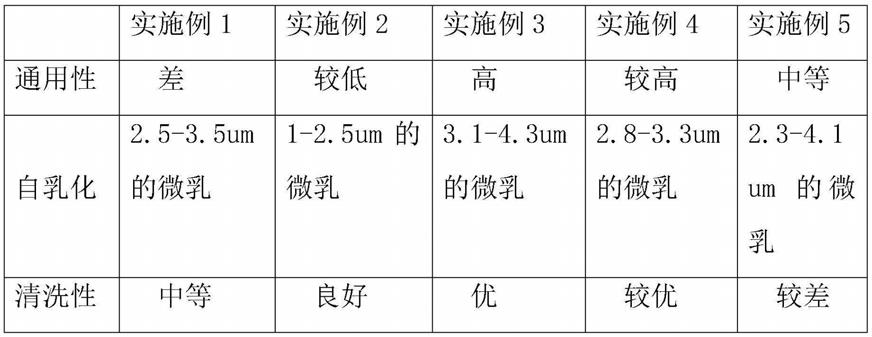 一种多用途高性能的润滑油及其制备方法与流程