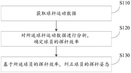 基于挥杆效率的球员挥杆姿态纠正方法与流程