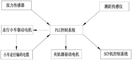 焦炉SCP机车载上料皮带移动密封装置控制系统的制作方法